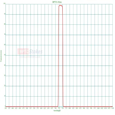 BP735nm Bandpass Filter | CWL 735±2nm, FWHM 30±2nm, High OD 