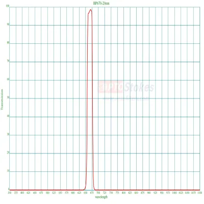 BP670nm Bandpass Filter | CWL 670±3nm, FWHM 23nm±3nm, OD>