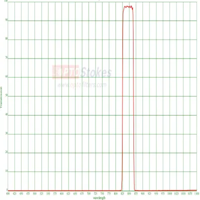 845nm NIR Bandpass Filter | 40nm FWHM, OD>6 Deep Blocking