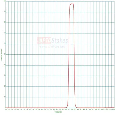 745nm Bandpass Filter | FWHM 45nm, OD6 High Blocking
