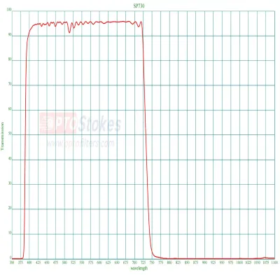 730nm Shortpass Filter | 400-715nm High Transmission, OD2+ N