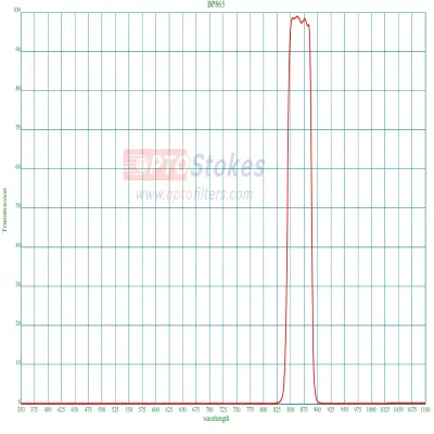 BP865nm Bandpass Filter | FWHM