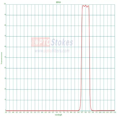 BP900nm Bandpass Filter | FWHM