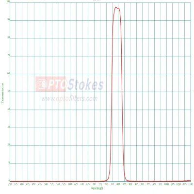BP795nm Bandpass Filter | 45nm