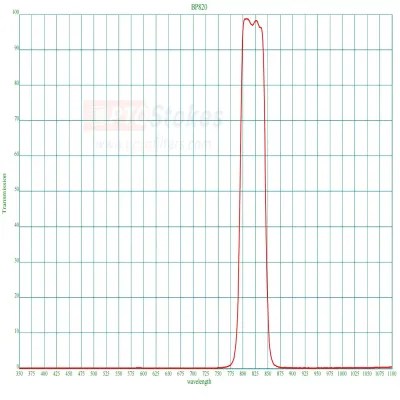 BP820nm Bandpass Filter | FWHM