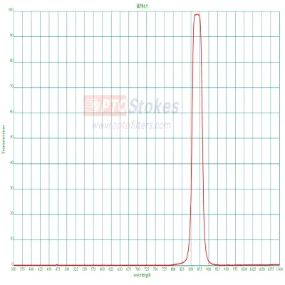 BP865 Bandpass Filter | FWHM 30nm, NIR Infrared Camera Filter
