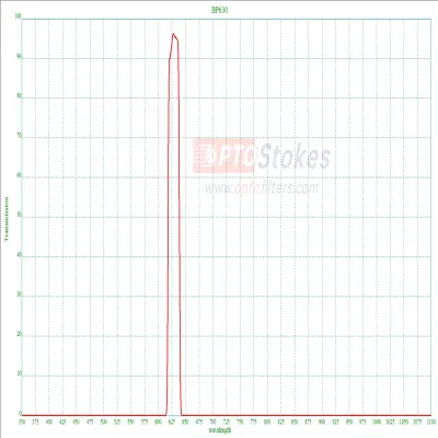 630nm Bandpass Filter | FWHM 2