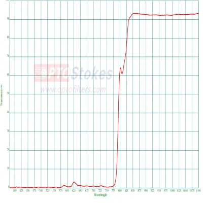 NIR Longpass Filter 850-1100nm | 45° AOI, Visible Blocking