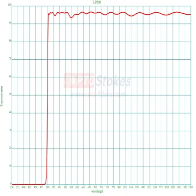 LP510 Longpass Optical Filter | 510nm Cut-on, 1.1mm Thickness