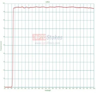 410nm Longpass Filter | 415-1100nm >90% Transmission, UV Blocking