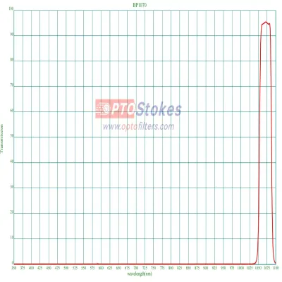 BP1070 Bandpass Filter | CWL 1