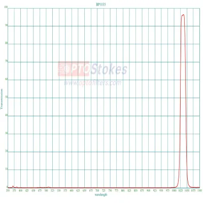 BP1035 Bandpass Filter | CWL 1035nm, FWHM 20nm