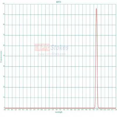 BP970 Bandpass Filter | CWL 97