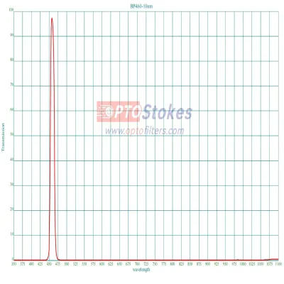 BP460 Bandpass Filter | CWL 46