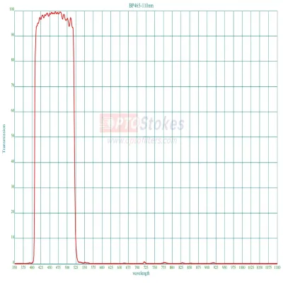 BP460 Bandpass Filter | 460nm CWL, 110nm FWHM, 90% Transmission