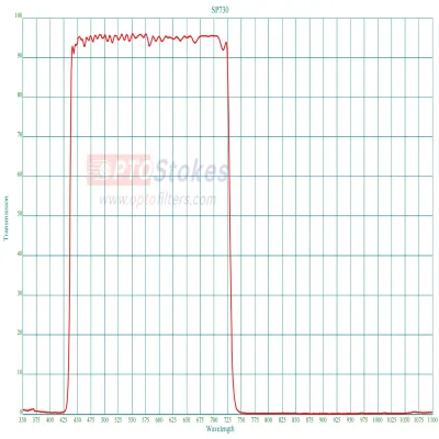 SP730 Shortpass Filter | 440-7
