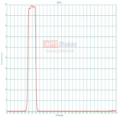 BP525 Bandpass Filter | CWL 52