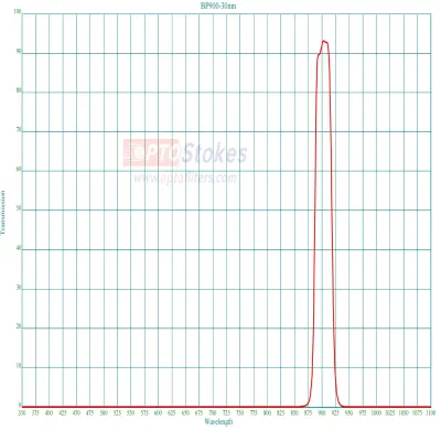 BP900-30nm Bandpass Filter | 900nm CWL, 30nm FWHM, High OD Blocking