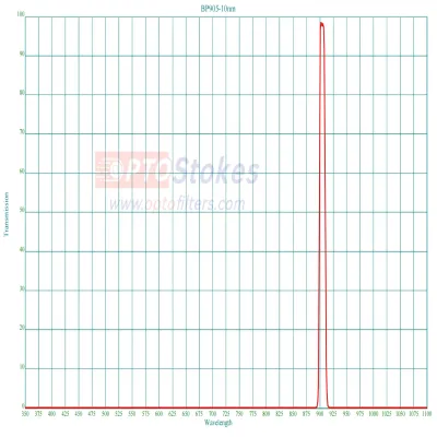 BP905nm Bandpass Filter | FWHM 11nm, OD3 Blocking