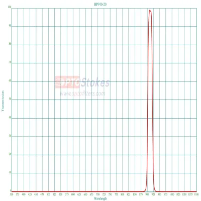 BP910nm Bandpass Filter | FWHM