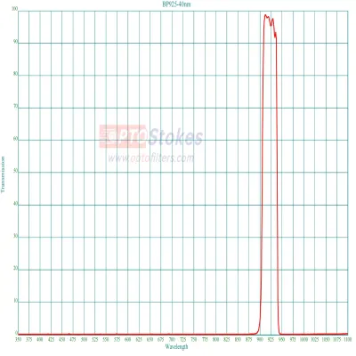 BP925nm Bandpass Filter | FWHM