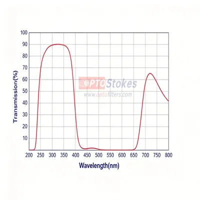 UG5 UV Bandpass Filter | CWL 318nm, OD2+ Blocking, High Transmission