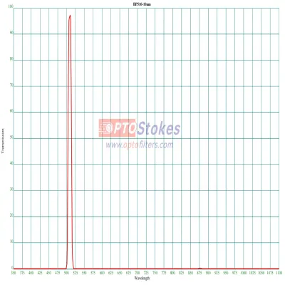 BP510nm Bandpass Filter | 10nm
