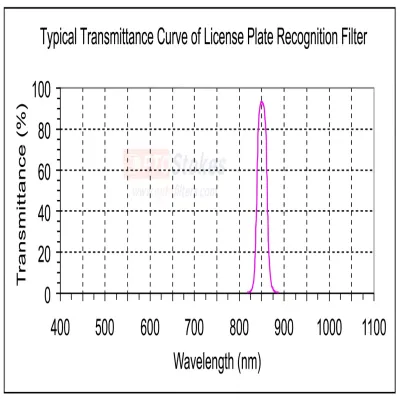 How do narrowband filters empower l