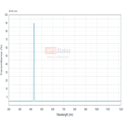 BP430-10nm Bandpass Filter | 430nm CWL, 10nm FWHM, OD5+ Blocking