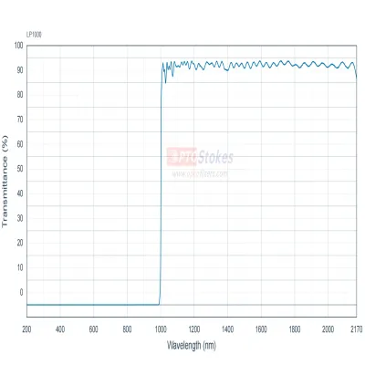 LP1000 Longpass Filter | 1000nm Cut-on, OD5 NIR Optimization