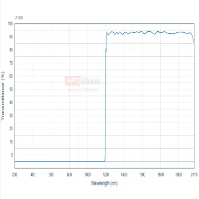LP1200 Longpass Filter | 1240-2000nm T>90%, OD5+ Blocking, 0° AOI